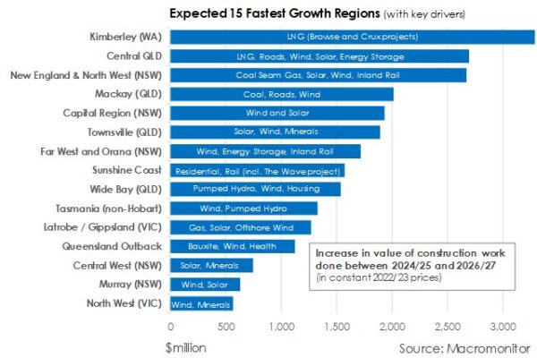 Renewable Energy Projects Transforming Regional Australia